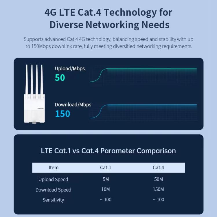 COMFAST CF-E11 Portable 4G SIM to Ethernet / WiFi Router, CF-E11