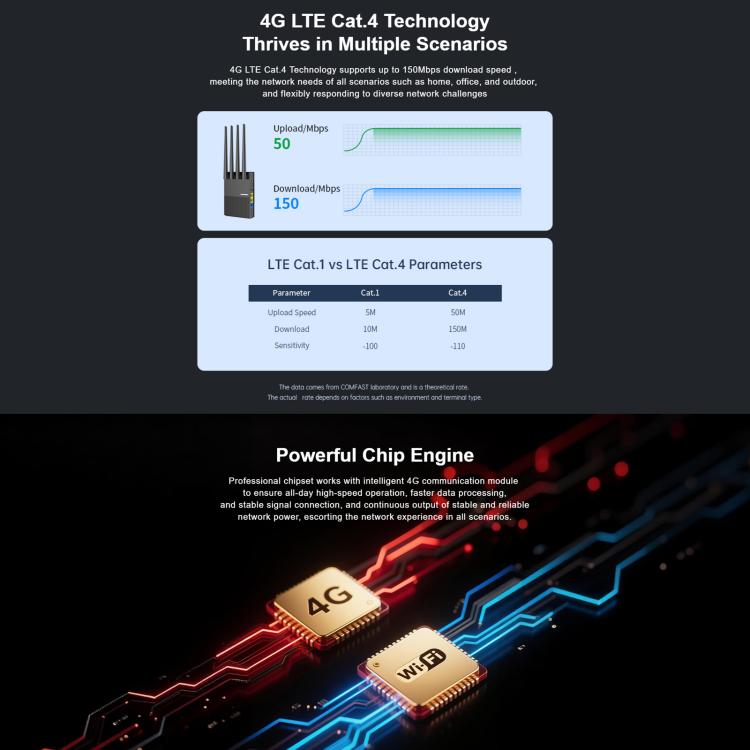 COMFAST CF-E13 Portable 4G SIM to Ethernet / WiFi Router, CF-E13