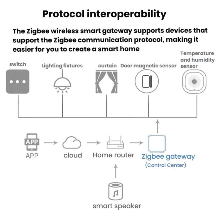 EWeLink Zigbee 3.0 Smart Wireless Gateway, eWeLink