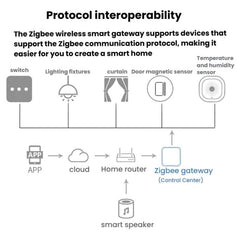 EWeLink Zigbee 3.0 Smart Wireless Gateway, eWeLink